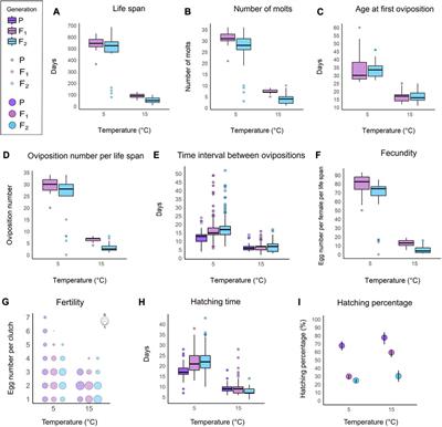 Increasing temperature-driven changes in life history traits and gene expression of an Antarctic tardigrade species